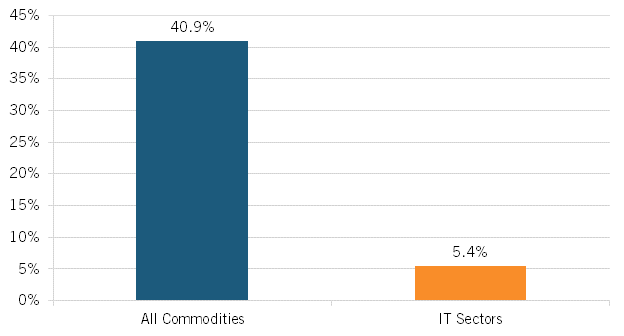 Lonca Üretici fiyat endeksindeki (ÜFE) ortalama 20 yıllık artış, 2012–2022