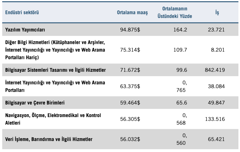 Tablo 1 : Yedi BT sektöründe üniversite mezunu olmayan çalışanların istihdamı ve ücretleri, 2019