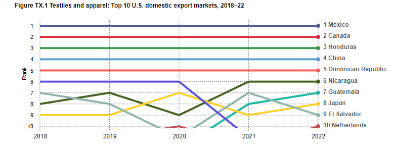 amerika da tekstil sektörü - ilk 10 ihracat noktası - lonca.com