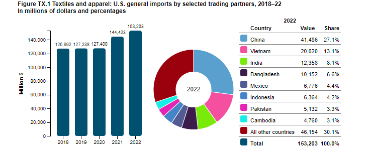 tekstil sektörü - abd ithalatları hacmi - lonca.com